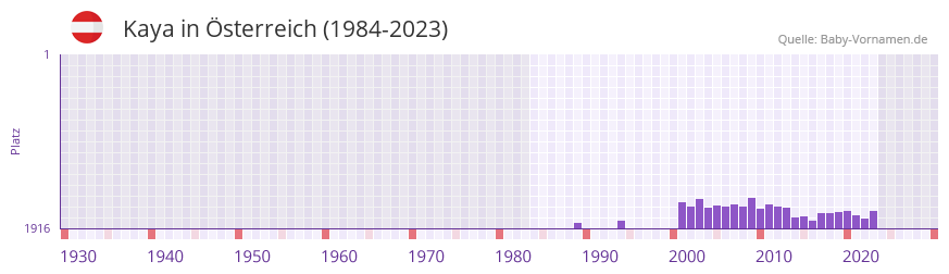 Kaya in der Vornamen-Hitliste von sterreich (1984-2023)
