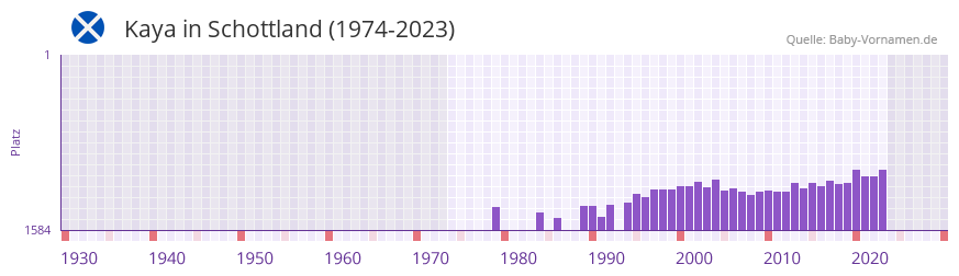 Kaya in der Vornamen-Hitliste von Schottland (1974-2023)
