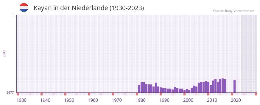 Kayan in der Vornamen-Hitliste von der Niederlande (1930-2023)