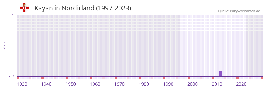 Kayan in der Vornamen-Hitliste von Nordirland (1997-2023)