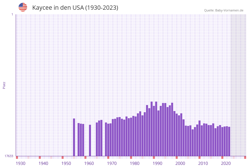 Kaycee in der Vornamen-Hitliste von den USA (1930-2023)