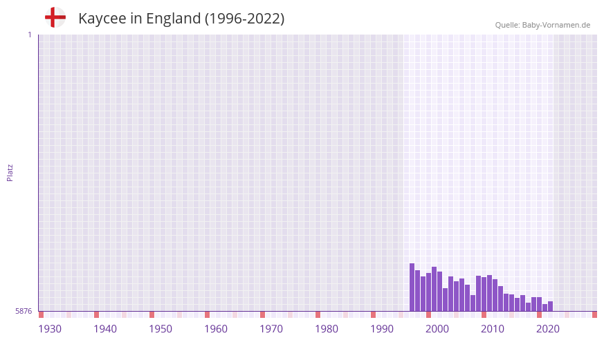 Kaycee in der Vornamen-Hitliste von England (1996-2022)
