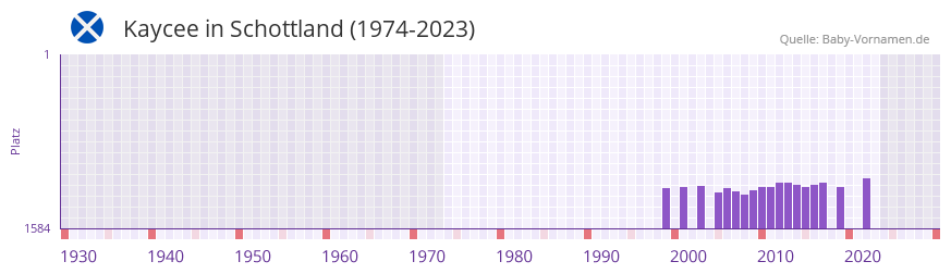 Kaycee in der Vornamen-Hitliste von Schottland (1974-2023)