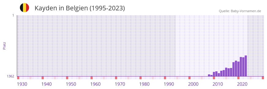 Kayden in der Vornamen-Hitliste von Belgien (1995-2023) Kayden in der Vornamen-Hitliste von Belgien (1995-2023)