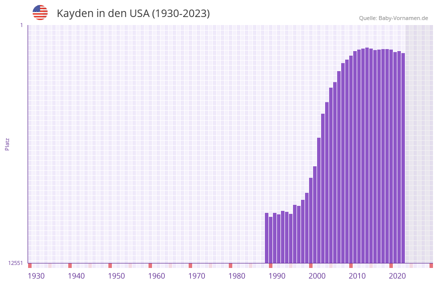Kayden in der Vornamen-Hitliste von den USA (1930-2023) Kayden in der Vornamen-Hitliste von den USA (1930-2023)