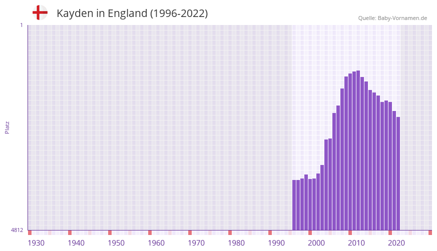 Kayden in der Vornamen-Hitliste von England (1996-2022) Kayden in der Vornamen-Hitliste von England (1996-2022)