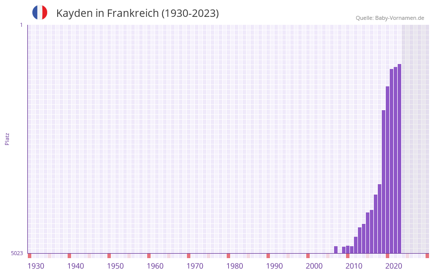 Kayden in der Vornamen-Hitliste von Frankreich (1930-2023) Kayden in der Vornamen-Hitliste von Frankreich (1930-2023)