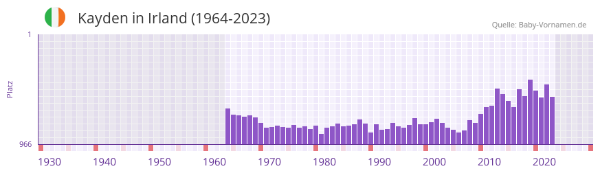 Kayden in der Vornamen-Hitliste von Irland (1964-2023) Kayden in der Vornamen-Hitliste von Irland (1964-2023)