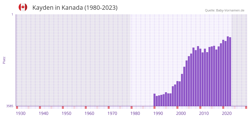 Kayden in der Vornamen-Hitliste von Kanada (1980-2023) Kayden in der Vornamen-Hitliste von Kanada (1980-2023)