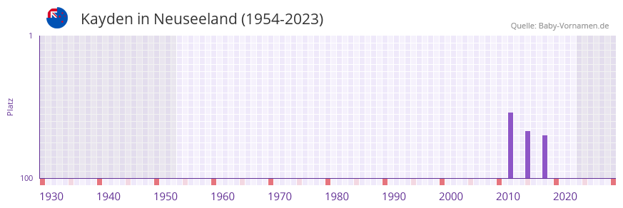 Kayden in der Vornamen-Hitliste von Neuseeland (1954-2023) Kayden in der Vornamen-Hitliste von Neuseeland (1954-2023)