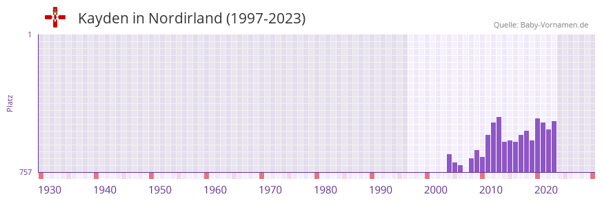 Kayden in der Vornamen-Hitliste von Nordirland (1997-2023) Kayden in der Vornamen-Hitliste von Nordirland (1997-2023)
