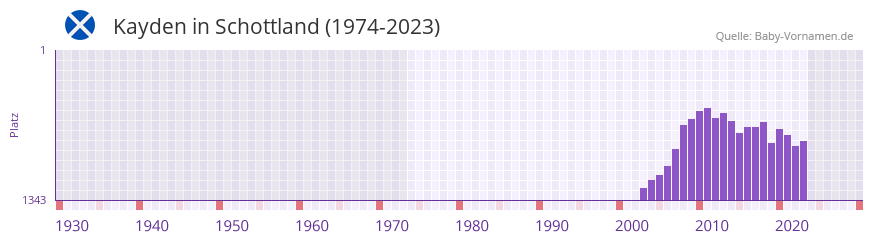 Kayden in der Vornamen-Hitliste von Schottland (1974-2023) Kayden in der Vornamen-Hitliste von Schottland (1974-2023)