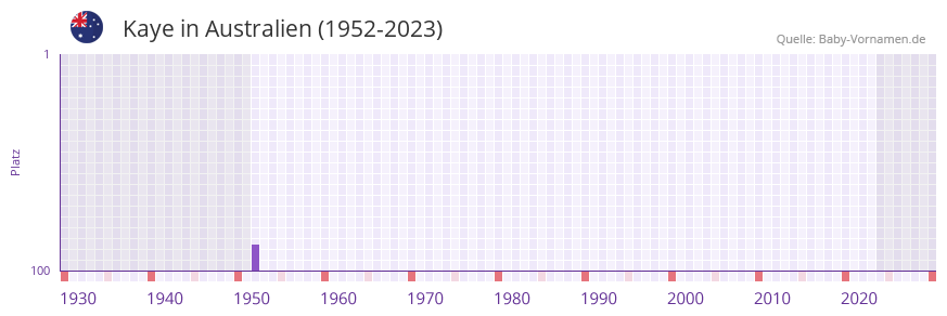 Kaye in der Vornamen-Hitliste von Australien (1952-2023)