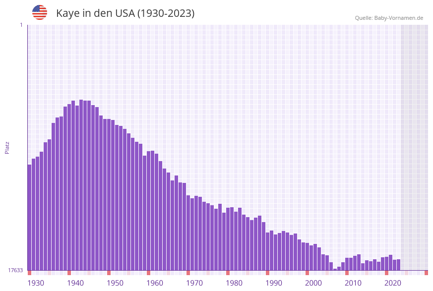 Kaye in der Vornamen-Hitliste von den USA (1930-2023)