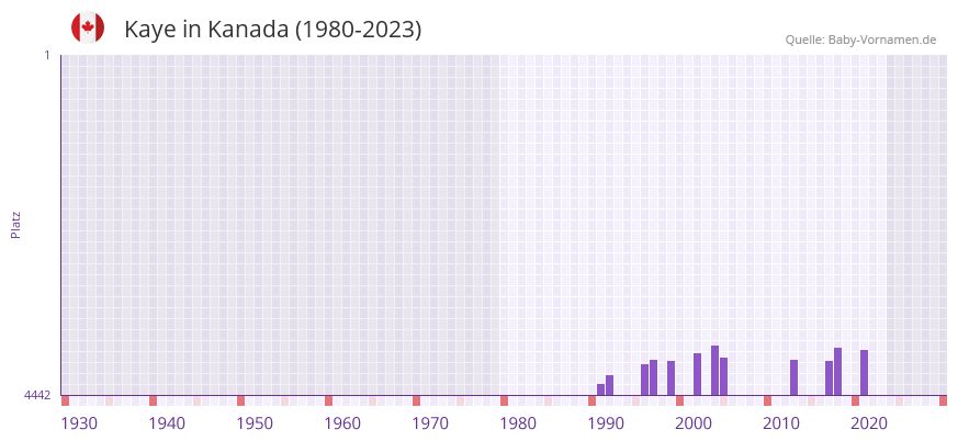 Kaye in der Vornamen-Hitliste von Kanada (1980-2023)