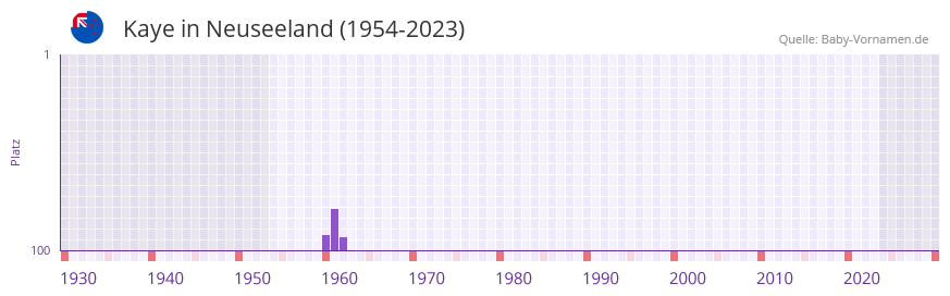 Kaye in der Vornamen-Hitliste von Neuseeland (1954-2023)