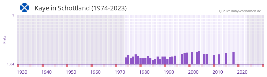 Kaye in der Vornamen-Hitliste von Schottland (1974-2023)