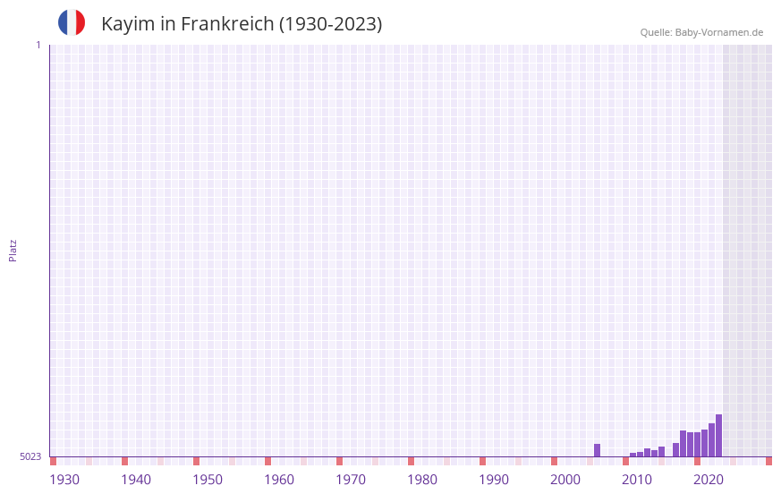Kayim in der Vornamen-Hitliste von Frankreich (1930-2023)