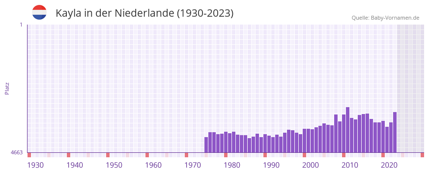 Kayla in der Vornamen-Hitliste von der Niederlande (1930-2023) Kayla in der Vornamen-Hitliste von der Niederlande (1930-2023)