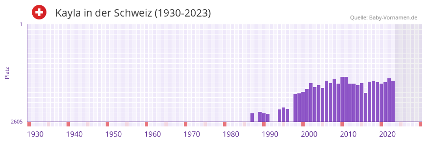 Kayla in der Vornamen-Hitliste von der Schweiz (1930-2023) Kayla in der Vornamen-Hitliste von der Schweiz (1930-2023)