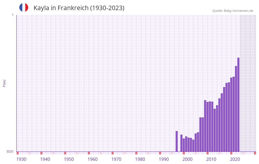 Kayla in der Vornamen-Hitliste von Frankreich (1930-2023) Kayla in der Vornamen-Hitliste von Frankreich (1930-2023)