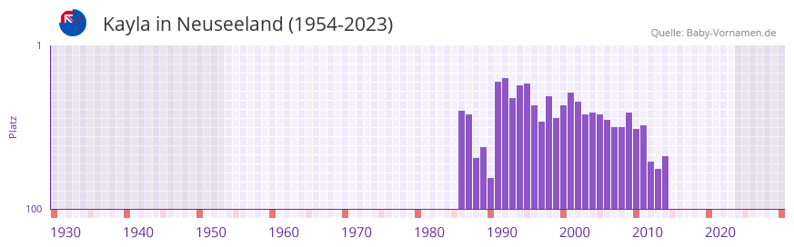 Kayla in der Vornamen-Hitliste von Neuseeland (1954-2023) Kayla in der Vornamen-Hitliste von Neuseeland (1954-2023)