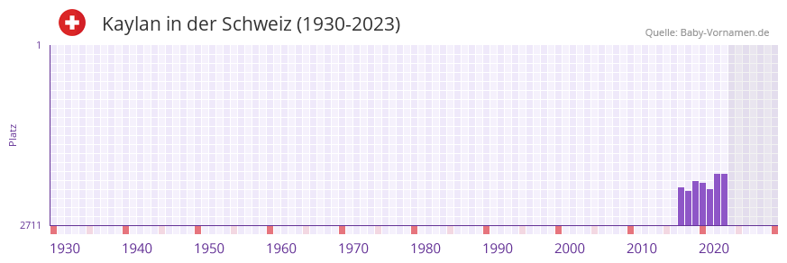 Kaylan in der Vornamen-Hitliste von der Schweiz (1930-2023)