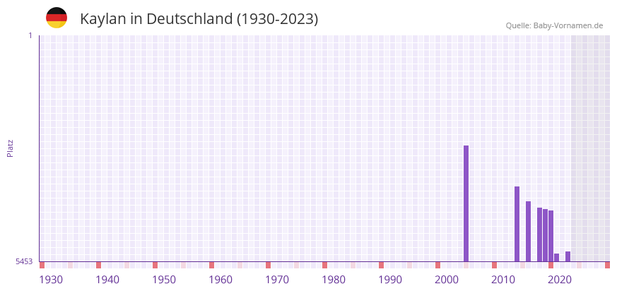 Kaylan in der Vornamen-Hitliste von Deutschland (1930-2023)