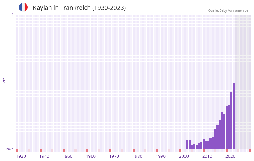 Kaylan in der Vornamen-Hitliste von Frankreich (1930-2023)