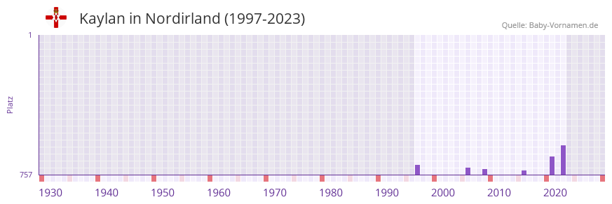 Kaylan in der Vornamen-Hitliste von Nordirland (1997-2023)