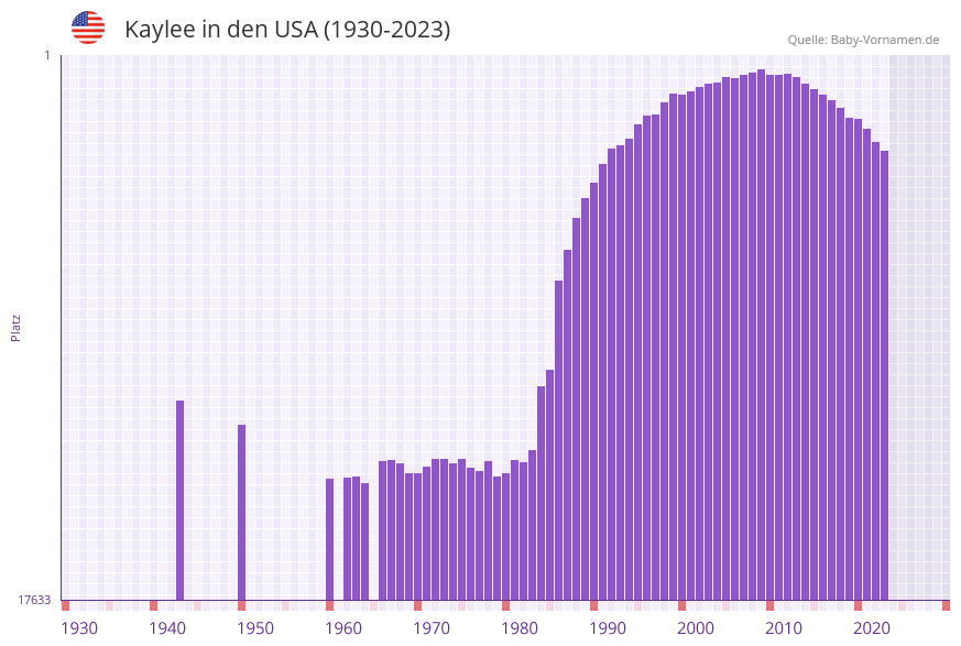Kaylee in der Vornamen-Hitliste von den USA (1930-2023)