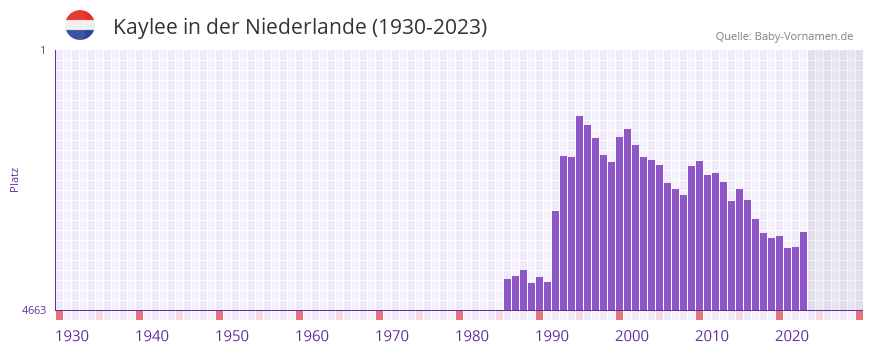 Kaylee in der Vornamen-Hitliste von der Niederlande (1930-2023)