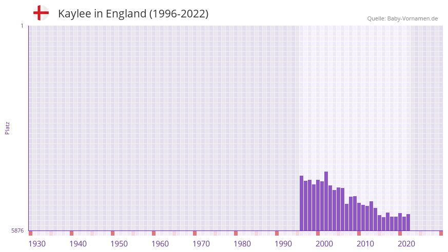 Kaylee in der Vornamen-Hitliste von England (1996-2022)