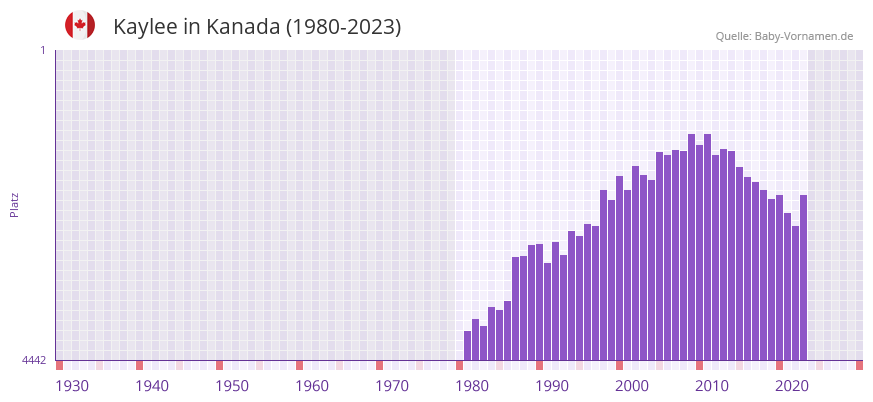Kaylee in der Vornamen-Hitliste von Kanada (1980-2023)