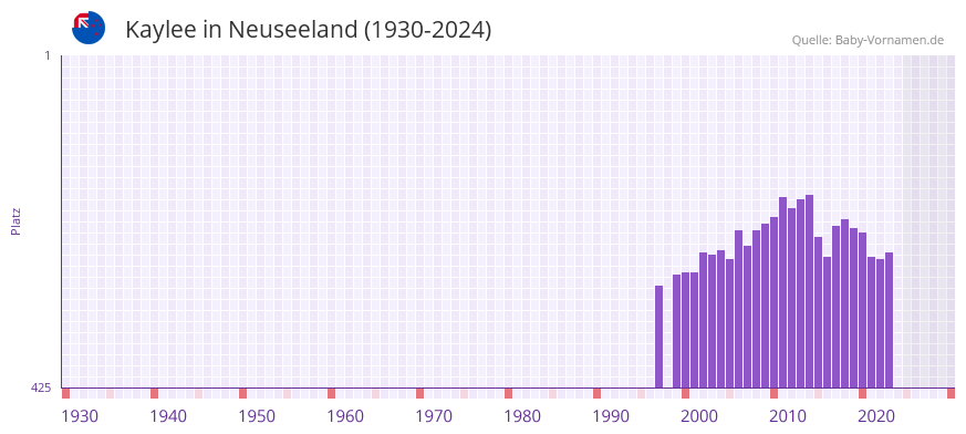 Kaylee in der Vornamen-Hitliste von Neuseeland (1930-2024)