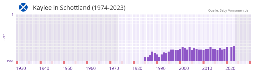 Kaylee in der Vornamen-Hitliste von Schottland (1974-2023)