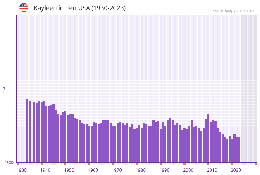 Kayleen in der Vornamen-Hitliste von den USA (1930-2023) Kayleen in der Vornamen-Hitliste von den USA (1930-2023)