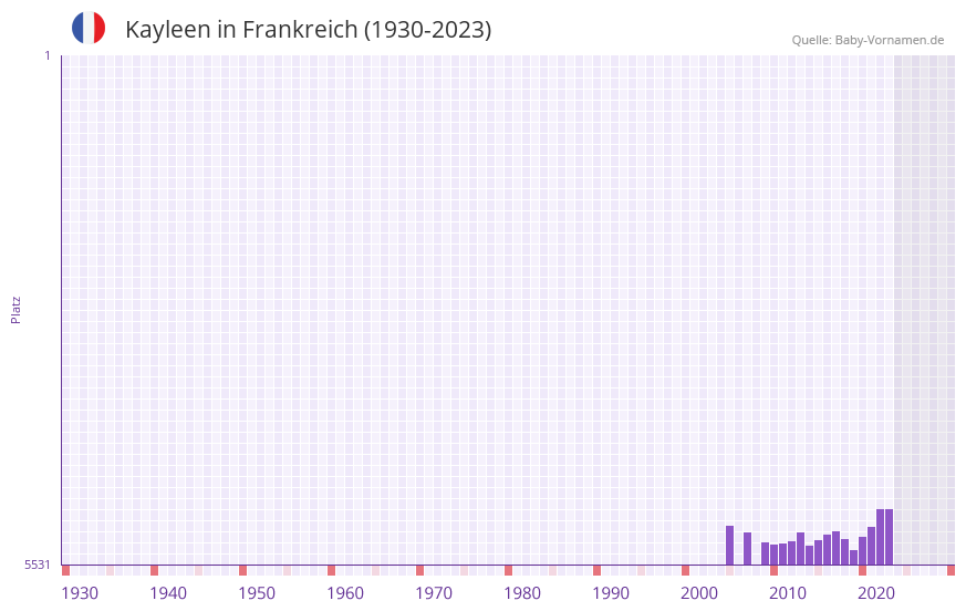 Kayleen in der Vornamen-Hitliste von Frankreich (1930-2023) Kayleen in der Vornamen-Hitliste von Frankreich (1930-2023)
