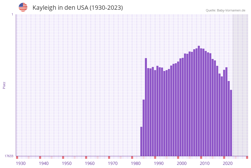Kayleigh in der Vornamen-Hitliste von den USA (1930-2023) Kayleigh in der Vornamen-Hitliste von den USA (1930-2023)