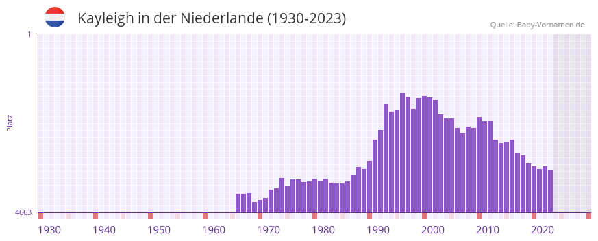 Kayleigh in der Vornamen-Hitliste von der Niederlande (1930-2023) Kayleigh in der Vornamen-Hitliste von der Niederlande (1930-2023)