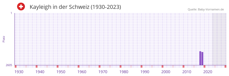 Kayleigh in der Vornamen-Hitliste von der Schweiz (1930-2023) Kayleigh in der Vornamen-Hitliste von der Schweiz (1930-2023)