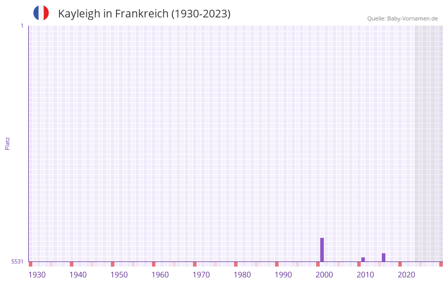 Kayleigh in der Vornamen-Hitliste von Frankreich (1930-2023) Kayleigh in der Vornamen-Hitliste von Frankreich (1930-2023)