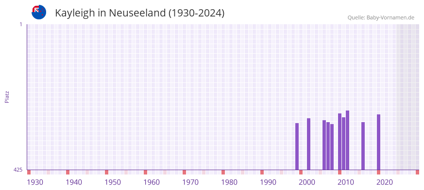Kayleigh in der Vornamen-Hitliste von Neuseeland (1930-2024)