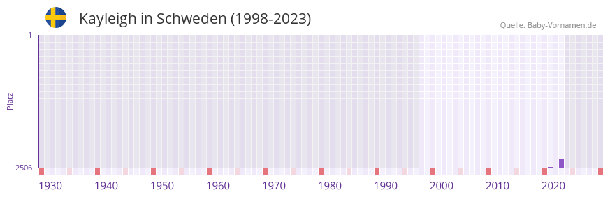 Kayleigh in der Vornamen-Hitliste von Schweden (1998-2023) Kayleigh in der Vornamen-Hitliste von Schweden (1998-2023)