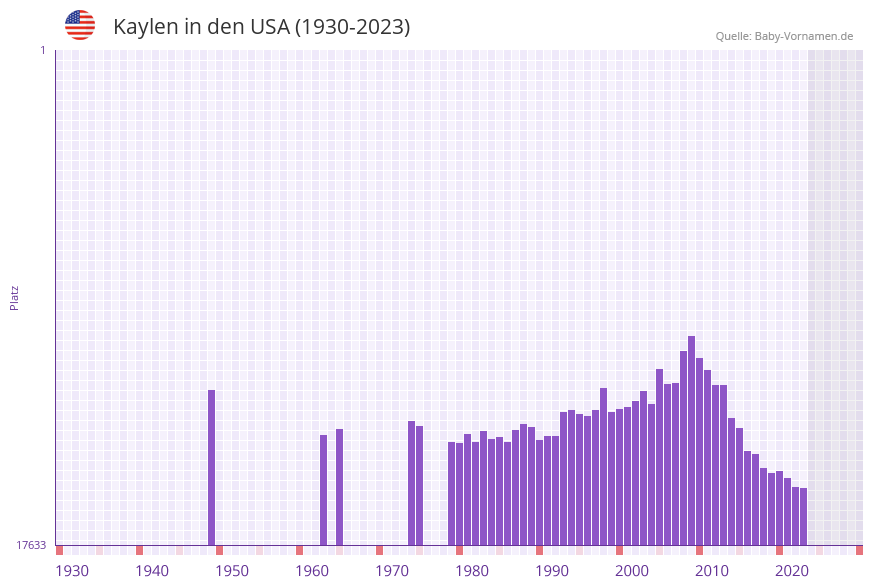 Kaylen in der Vornamen-Hitliste von den USA (1930-2023)
