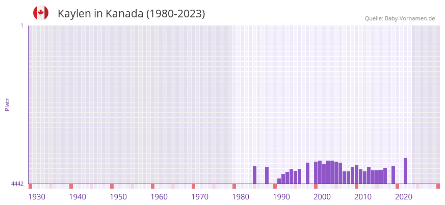 Kaylen in der Vornamen-Hitliste von Kanada (1980-2023)