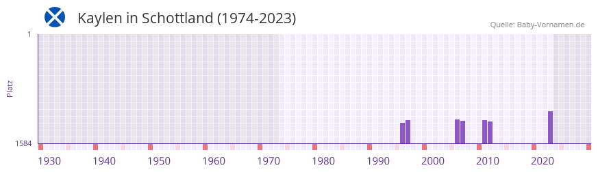 Kaylen in der Vornamen-Hitliste von Schottland (1974-2023)