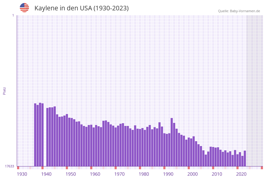Kaylene in der Vornamen-Hitliste von den USA (1930-2023)