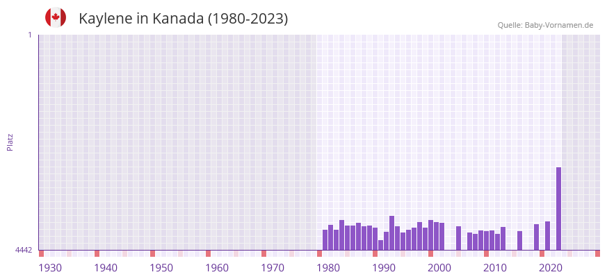 Kaylene in der Vornamen-Hitliste von Kanada (1980-2023)