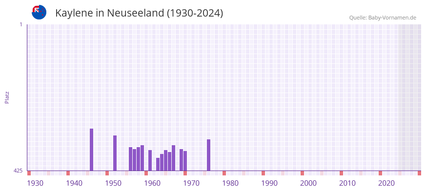 Kaylene in der Vornamen-Hitliste von Neuseeland (1930-2024)